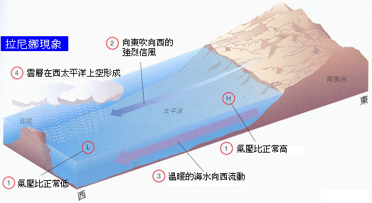 拉尼娜现象示意图.png